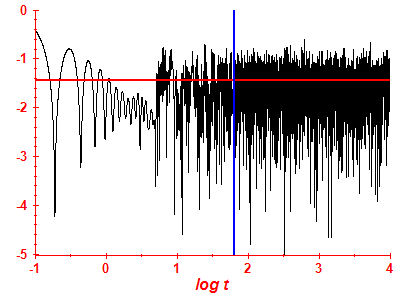 Survival probability log